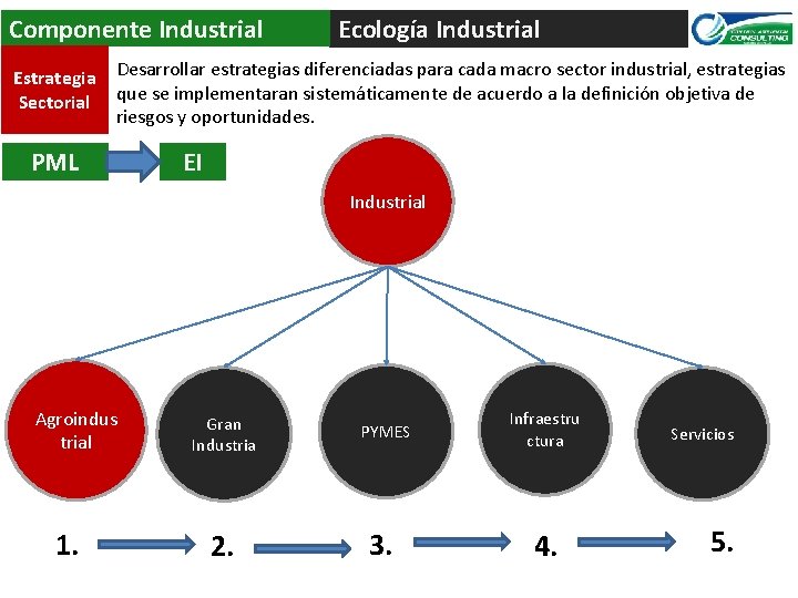 Componente Industrial Estrategia Sectorial Ecología Industrial Desarrollar estrategias diferenciadas para cada macro sector industrial,