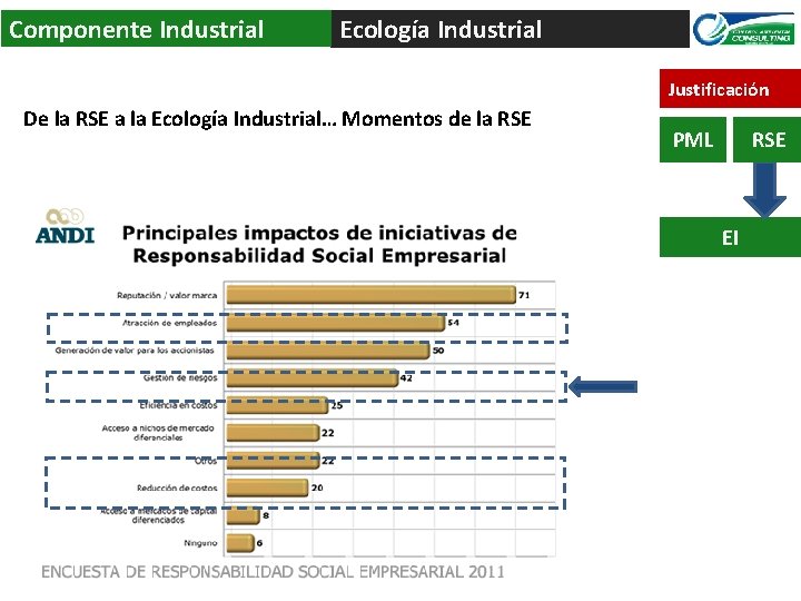 Componente Industrial Ecología Industrial Justificación De la RSE a la Ecología Industrial… Momentos de