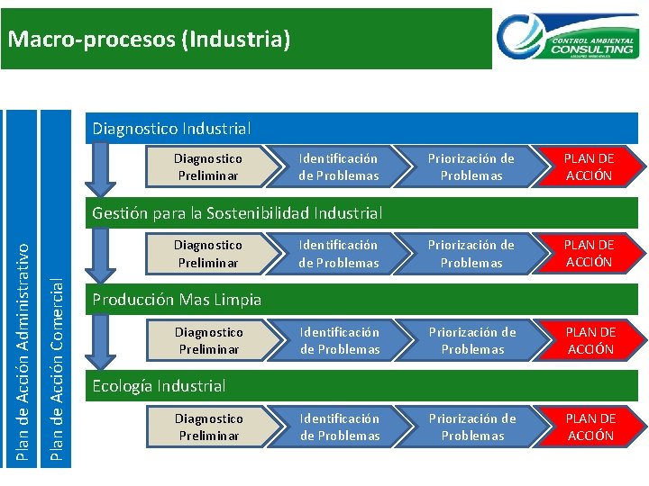 Macro-procesos (Industria) Diagnostico Industrial Diagnostico Preliminar Priorización de Problemas PLAN DE ACCIÓN Identificación de