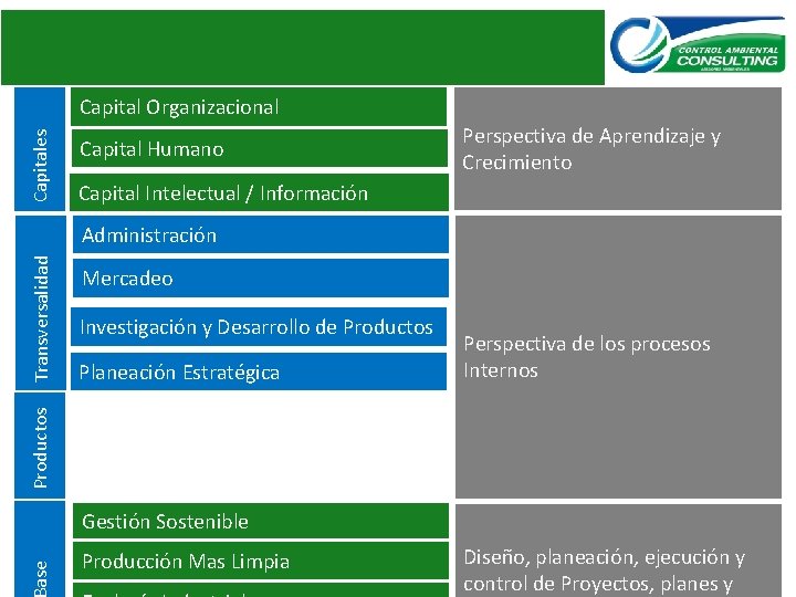 Capitales Capital Organizacional Capital Humano Perspectiva de Aprendizaje y Crecimiento Capital Intelectual / Información