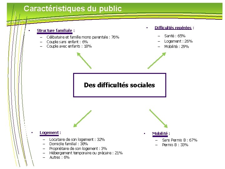 Caractéristiques du public • Structure familiale : • Difficultés repérées : – – –