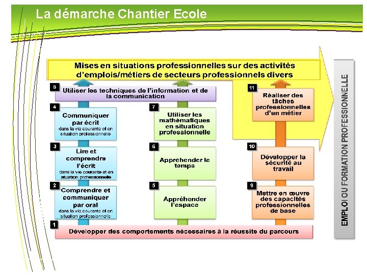 La démarche Chantier Ecole 