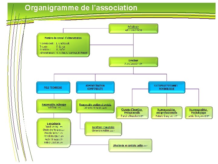Organigramme de l’association 