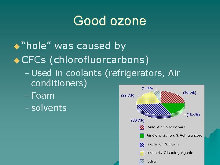 Good ozone u “hole” was caused by u CFCs (chlorofluorcarbons) – Used in coolants