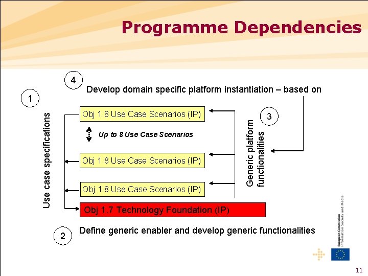 Programme Dependencies 4 1 Develop domain specific platform instantiation – based on Up to