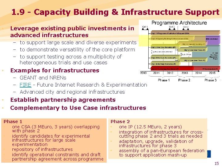 1. 9 - Capacity Building & Infrastructure Support • Leverage existing public investments in