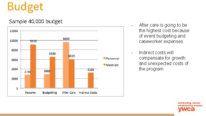 Budget Sample 40, 000 budget - After care is going to be the highest