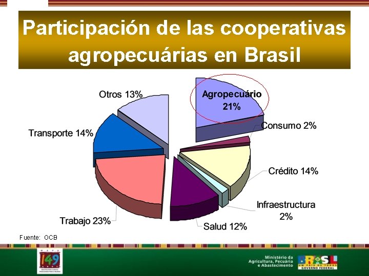 Participación de las cooperativas agropecuárias en Brasil Fuente: OCB 