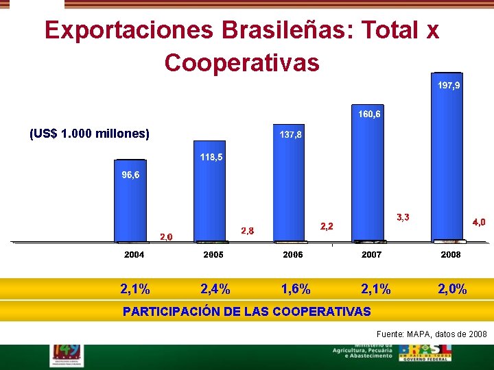 Exportaciones Brasileñas: Total x Cooperativas (US$ 1. 000 millones) 2, 1% 2, 4% 1,