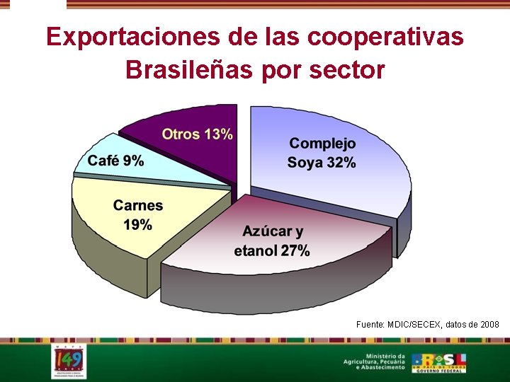 Exportaciones de las cooperativas Brasileñas por sector Fuente: MDIC/SECEX, datos de 2008 