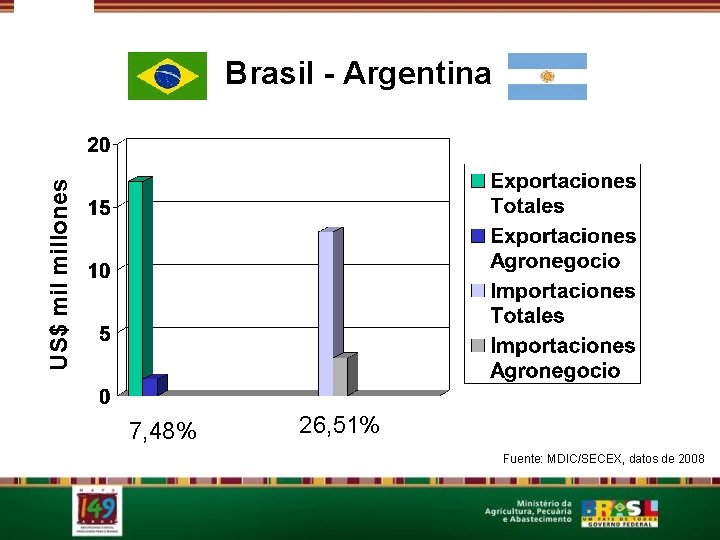 US$ millones Brasil - Argentina 7, 48% 26, 51% Fuente: MDIC/SECEX, datos de 2008