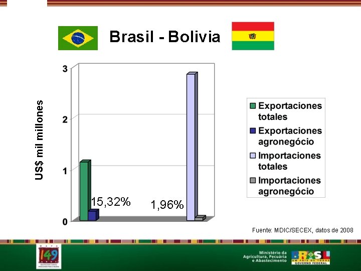 US$ millones Brasil - Bolivia 15, 32% 1, 96% Fuente: MDIC/SECEX, datos de 2008