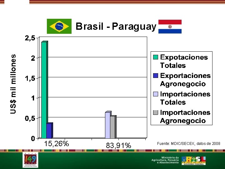 US$ millones Brasil - Paraguay 15, 26% 83, 91% Fuente: MDIC/SECEX, datos de 2008