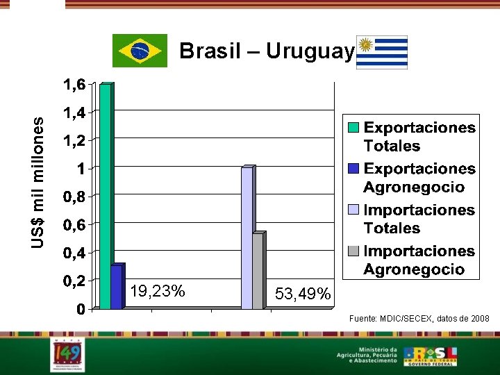 US$ millones Brasil – Uruguay 19, 23% 53, 49% Fuente: MDIC/SECEX, datos de 2008
