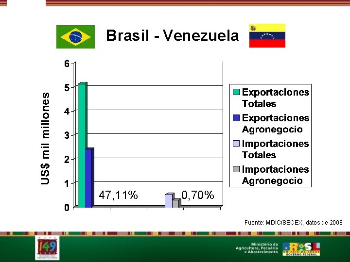 US$ millones Brasil - Venezuela 47, 11% 0, 70% Fuente: MDIC/SECEX, datos de 2008