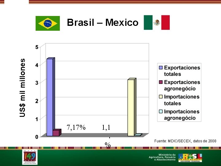 US$ millones Brasil – Mexico 7, 17% 1, 1 4 % Fuente: MDIC/SECEX, datos