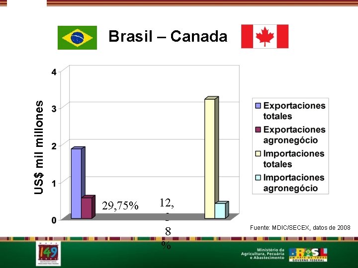 US$ millones Brasil – Canada 29, 75% 12, 3 8 % Fuente: MDIC/SECEX, datos