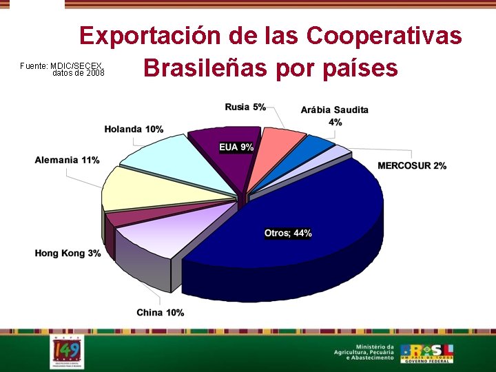 Exportación de las Cooperativas Brasileñas por países Fuente: MDIC/SECEX, datos de 2008 