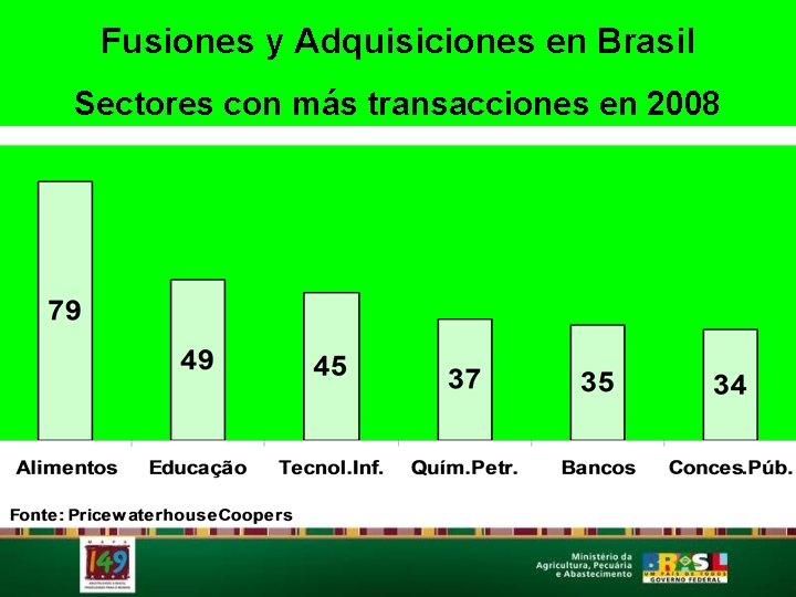 Fusiones y Adquisiciones en Brasil Sectores con más transacciones en 2008 