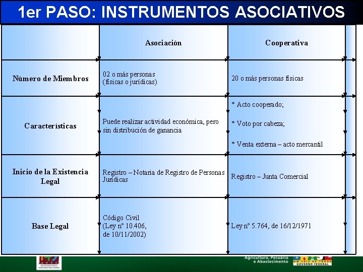 1 er PASO: INSTRUMENTOS ASOCIATIVOS Asociación Número de Miembros 02 o más personas (físicas