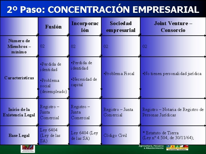 2º Paso: CONCENTRACIÓN EMPRESARIAL Fusión Número de Miembros – mínimo Características Incorporac ión 02