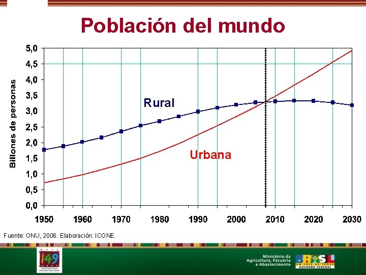 Población del mundo Rural Urbana Fuente: ONU, 2006. Elaboración: ICONE. 