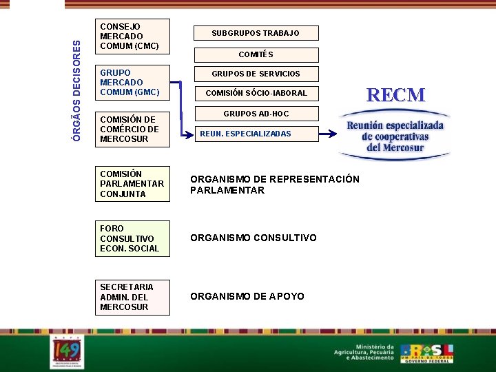 ÓRGÃOS DECISORES CONSEJO MERCADO COMUM (CMC) GRUPO MERCADO COMUM (GMC) COMISIÓN DE COMÉRCIO DE