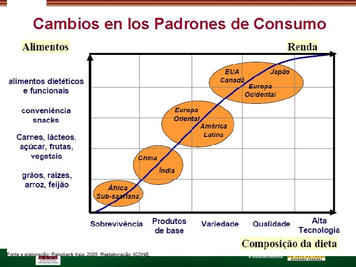 Cambios en los Padrones de Consumo 