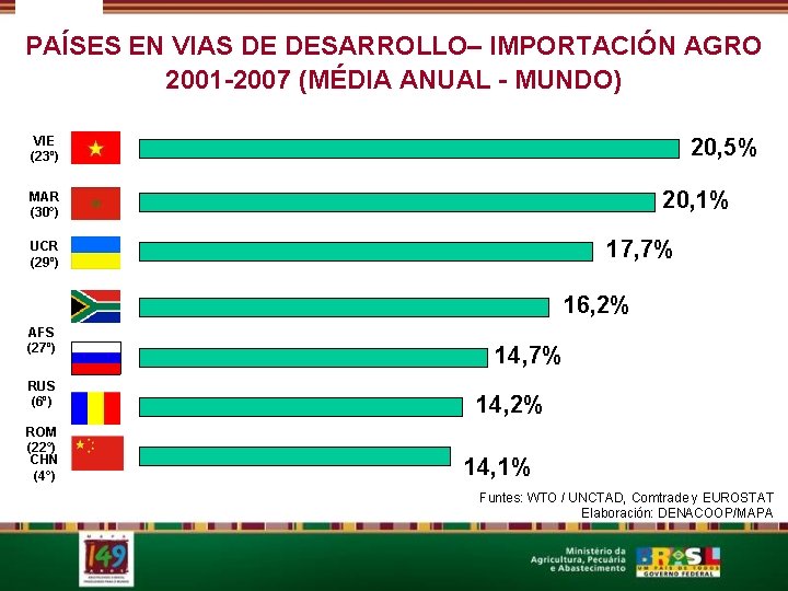 PAÍSES EN VIAS DE DESARROLLO– IMPORTACIÓN AGRO 2001 -2007 (MÉDIA ANUAL - MUNDO) VIE