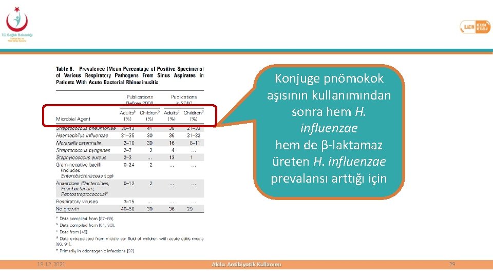 Konjuge pnömokok aşısının kullanımından sonra hem H. influenzae hem de β-laktamaz üreten H. influenzae