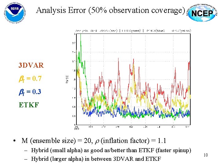 Analysis Error (50% observation coverage) 3 DVAR bf = 0. 7 bf = 0.