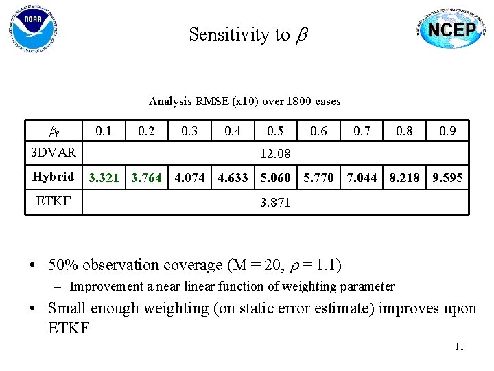 Sensitivity to b Analysis RMSE (x 10) over 1800 cases bf 3 DVAR 0.