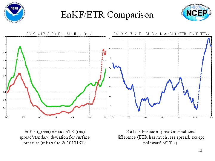 En. KF/ETR Comparison En. KF (green) versus ETR (red) spread/standard deviation for surface pressure