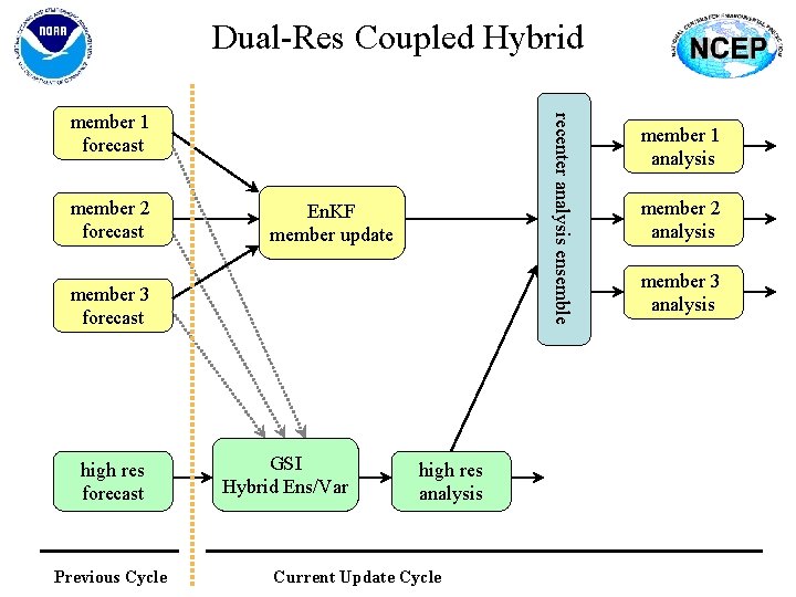 Dual-Res Coupled Hybrid member 2 forecast recenter analysis ensemble member 1 forecast En. KF