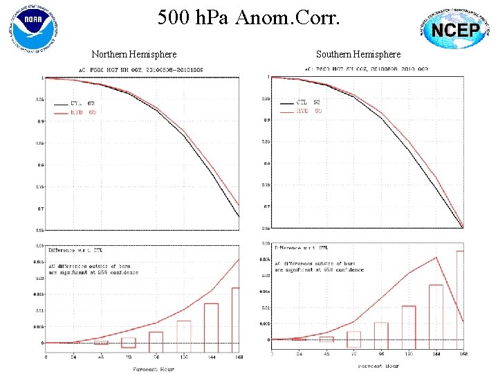 500 h. Pa Anom. Corr. Northern Hemisphere Southern Hemisphere 21 