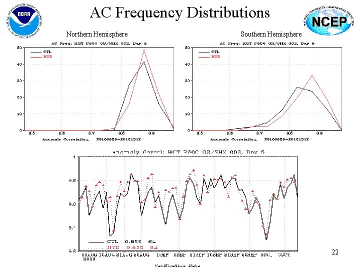 AC Frequency Distributions Northern Hemisphere Southern Hemisphere 22 