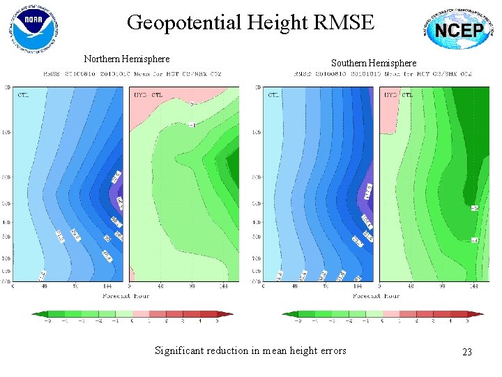 Geopotential Height RMSE Northern Hemisphere Southern Hemisphere Significant reduction in mean height errors 23