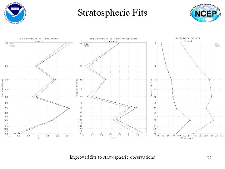 Stratospheric Fits Improved fits to stratospheric observations 24 