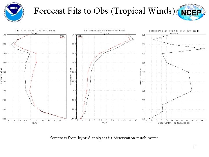 Forecast Fits to Obs (Tropical Winds) Forecasts from hybrid analyses fit observation much better.