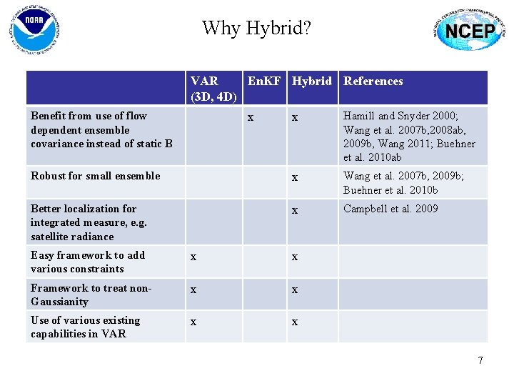 Why Hybrid? VAR En. KF Hybrid References (3 D, 4 D) Benefit from use