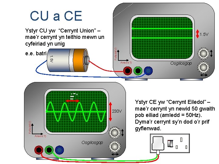 CU a CE Ystyr CU yw “Cerrynt Union” – mae’r cerrynt yn teithio mewn