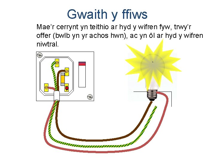 Gwaith y ffiws Mae’r cerrynt yn teithio ar hyd y wifren fyw, trwy’r offer