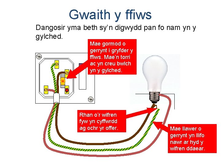 Gwaith y ffiws Dangosir yma beth sy’n digwydd pan fo nam yn y gylched.