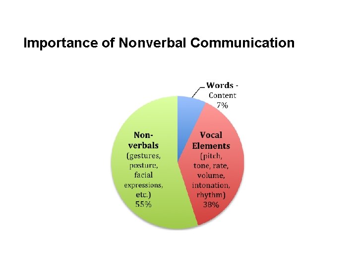 Importance of Nonverbal Communication Importance of Nonverbal Communication
