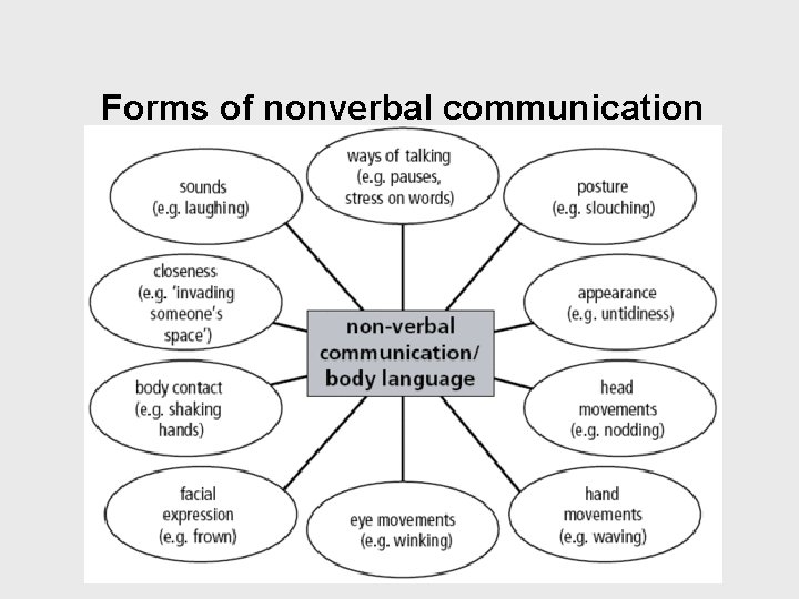Forms of nonverbal communication Forms of nonverbal communication
