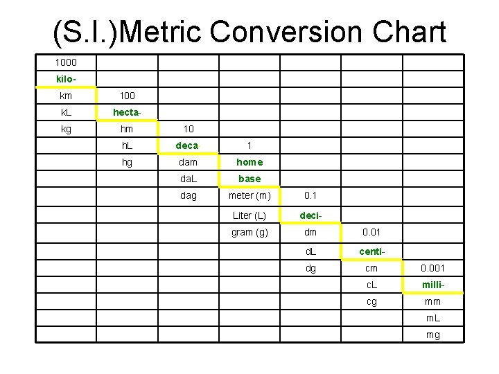 (S. I. )Metric Conversion Chart 1000 kilokm 100 k. L hecta- kg hm 10