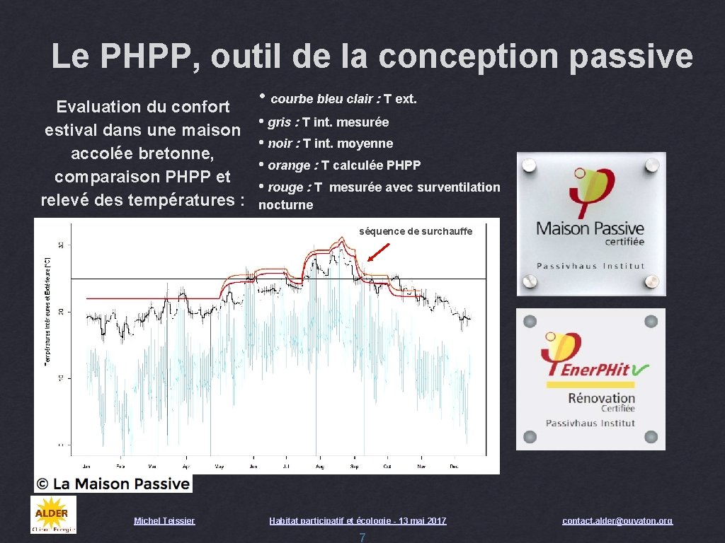 Le PHPP, outil de la conception passive Evaluation du confort estival dans une maison