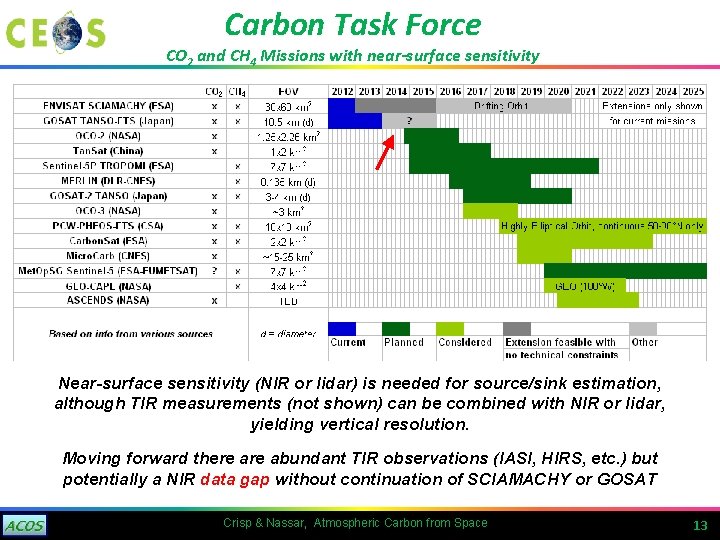 Carbon Task Force CO 2 and CH 4 Missions with near-surface sensitivity Near-surface sensitivity