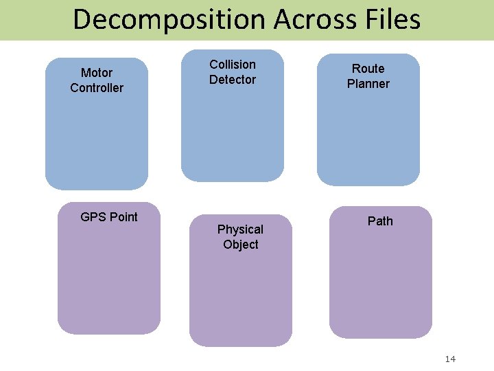Decomposition Across Files Motor Controller GPS Point Collision Detector Physical Object Route Planner Path
