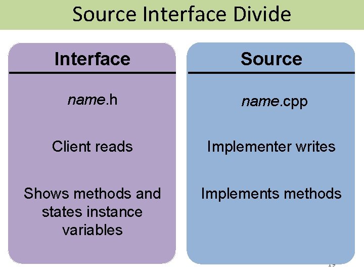 Source Interface Divide Interface Source name. h name. cpp Client reads Implementer writes Shows